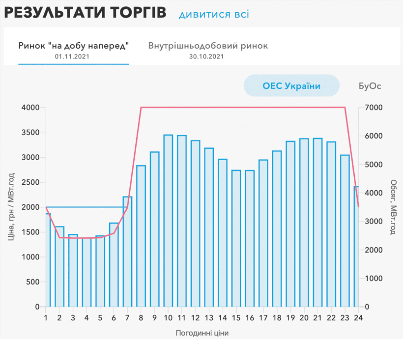 Ціна РДН 01.11.2021 Tolk