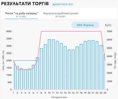 Ціна РДН 01.11.2021 Tolk